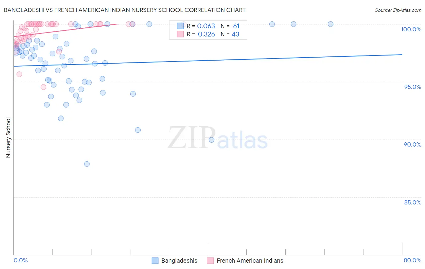 Bangladeshi vs French American Indian Nursery School