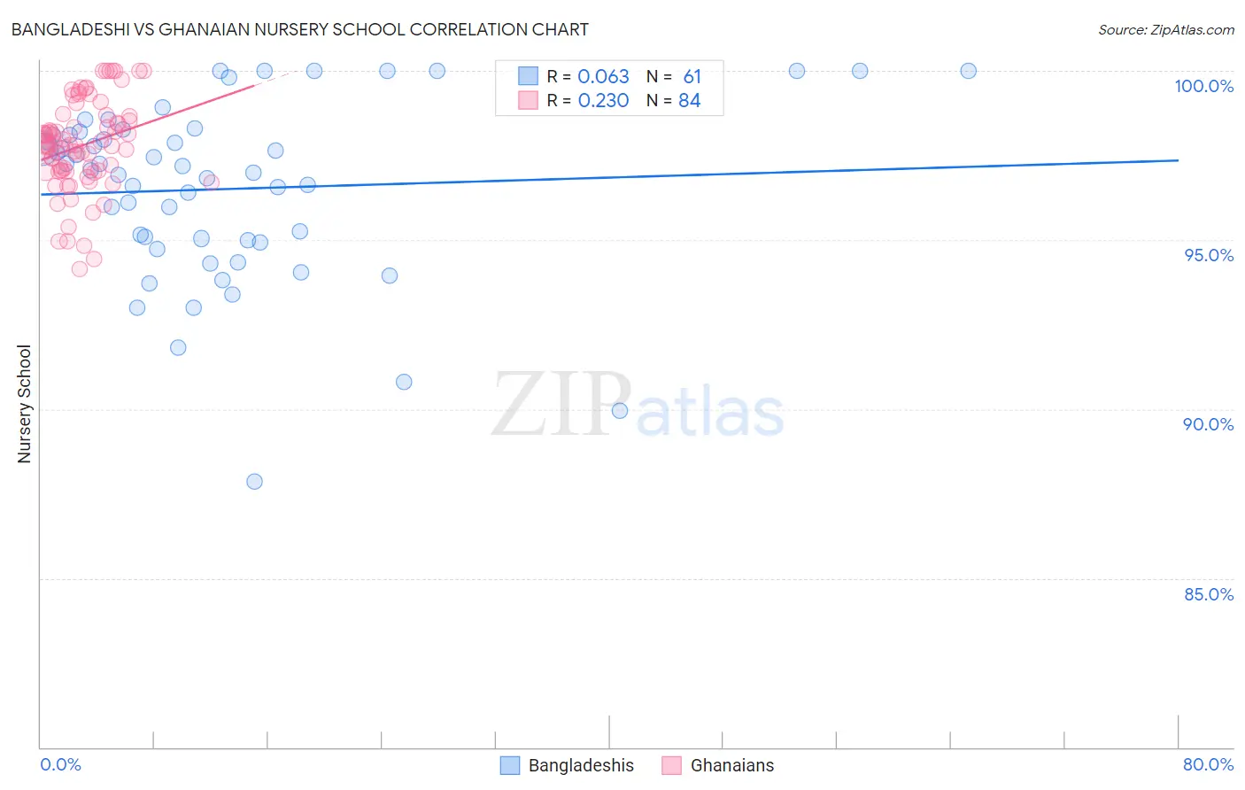 Bangladeshi vs Ghanaian Nursery School
