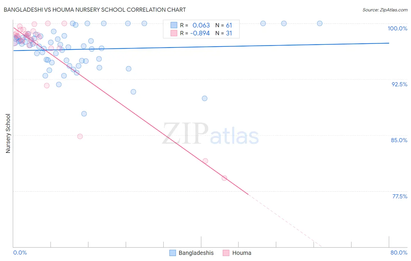 Bangladeshi vs Houma Nursery School