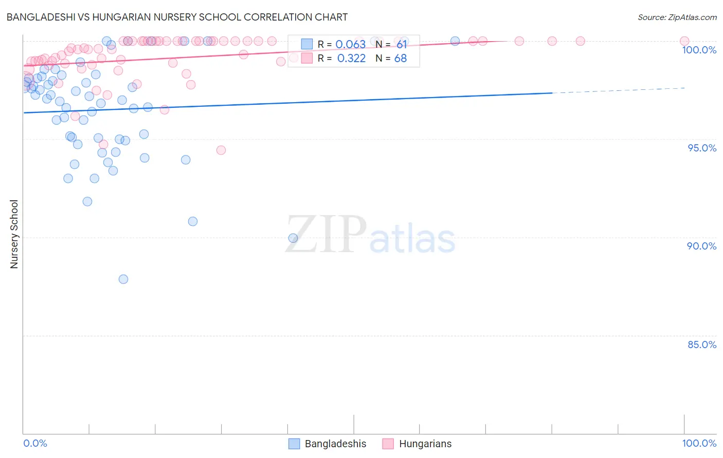 Bangladeshi vs Hungarian Nursery School