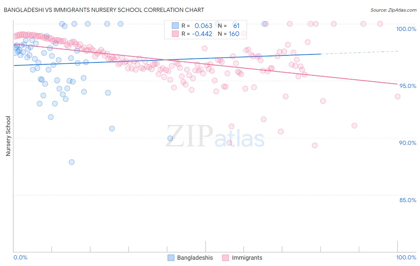 Bangladeshi vs Immigrants Nursery School