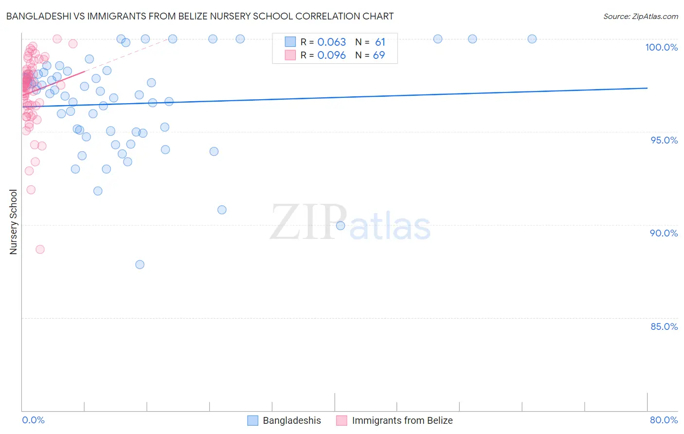 Bangladeshi vs Immigrants from Belize Nursery School