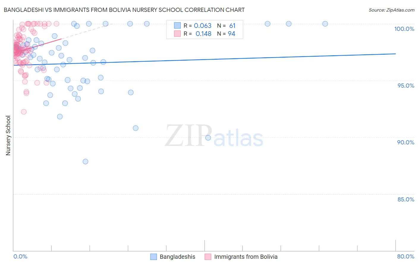 Bangladeshi vs Immigrants from Bolivia Nursery School