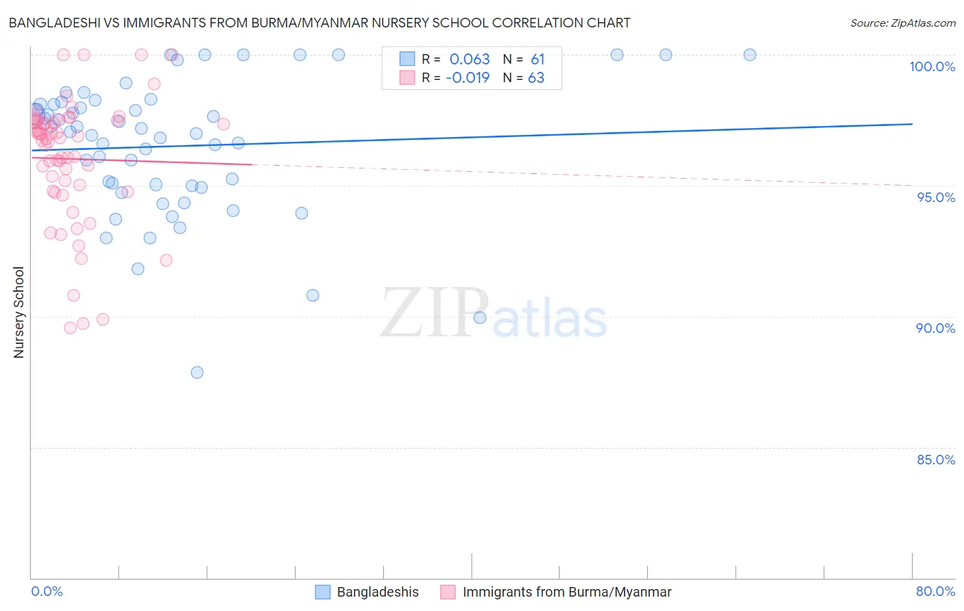 Bangladeshi vs Immigrants from Burma/Myanmar Nursery School