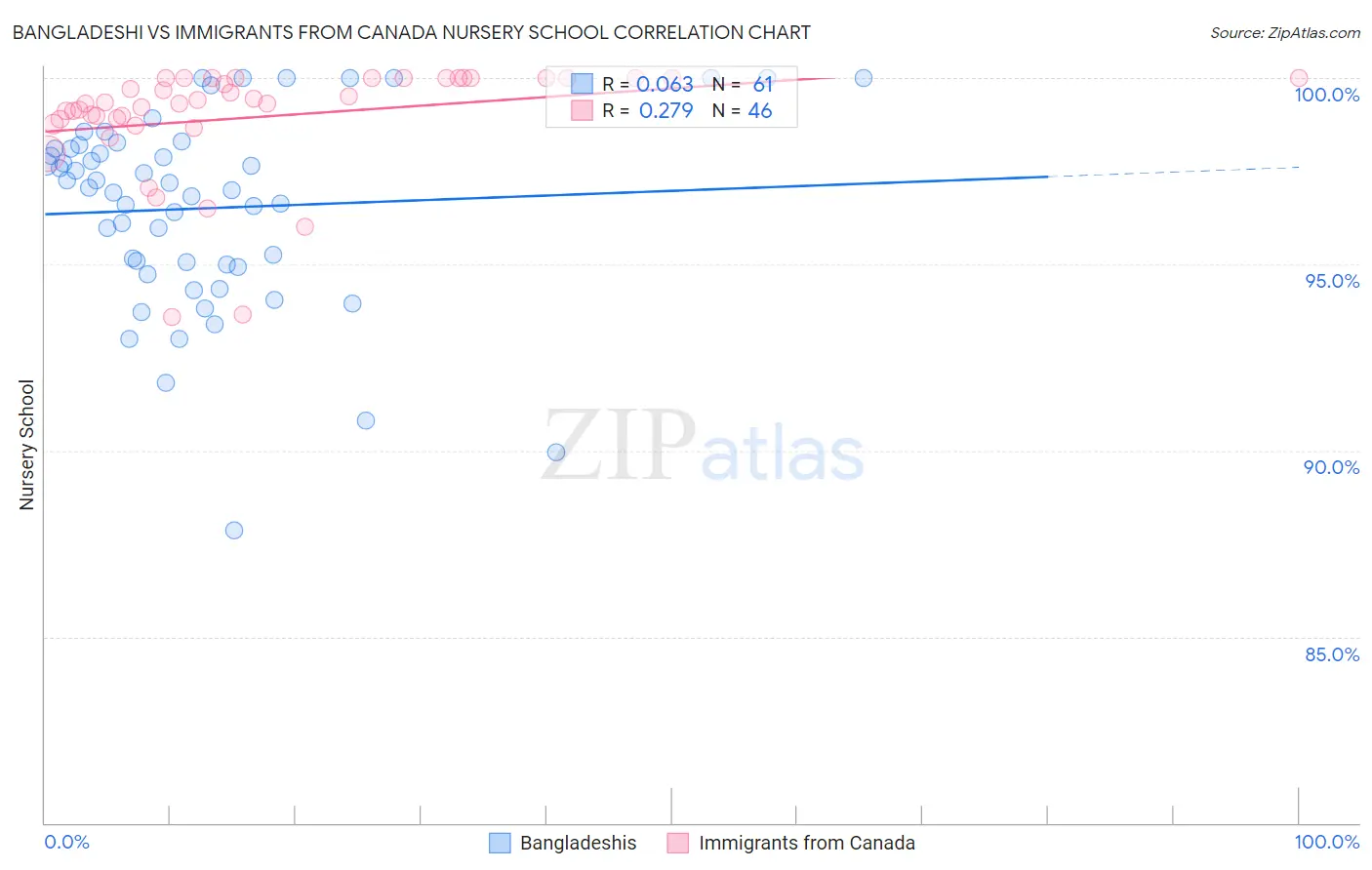 Bangladeshi vs Immigrants from Canada Nursery School