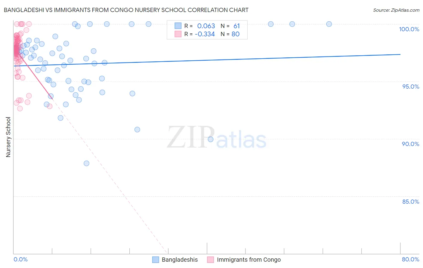 Bangladeshi vs Immigrants from Congo Nursery School