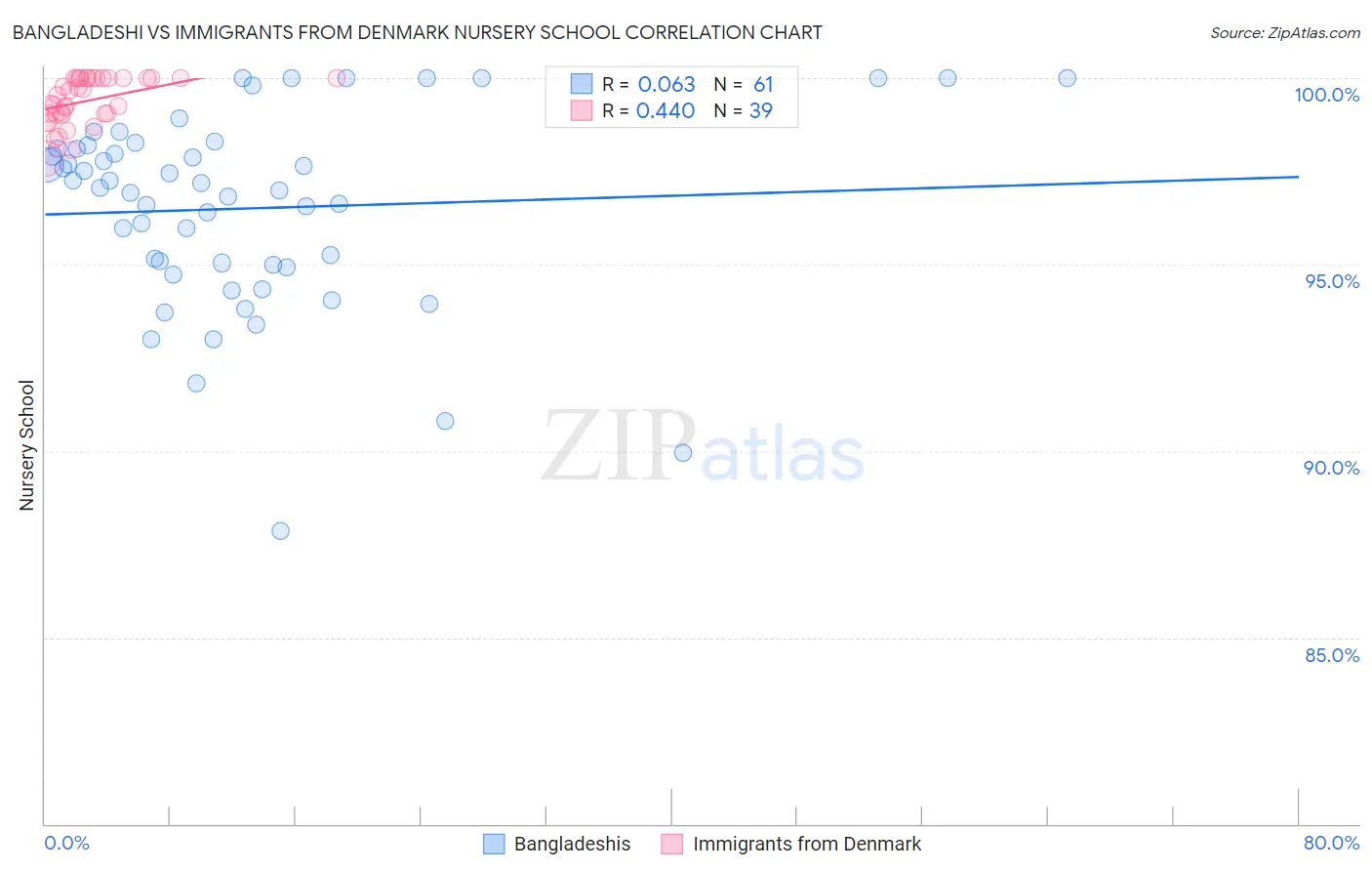 Bangladeshi vs Immigrants from Denmark Nursery School