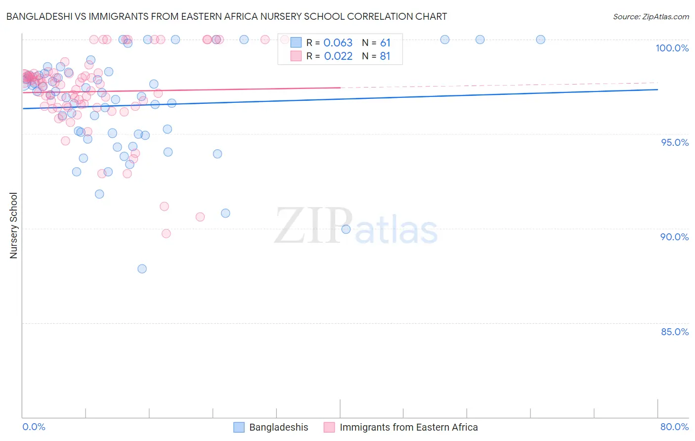 Bangladeshi vs Immigrants from Eastern Africa Nursery School