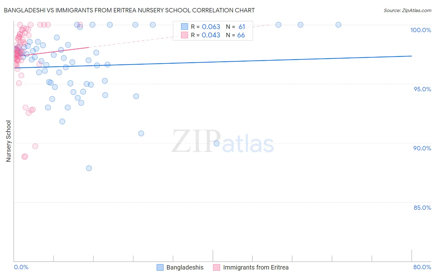 Bangladeshi vs Immigrants from Eritrea Nursery School