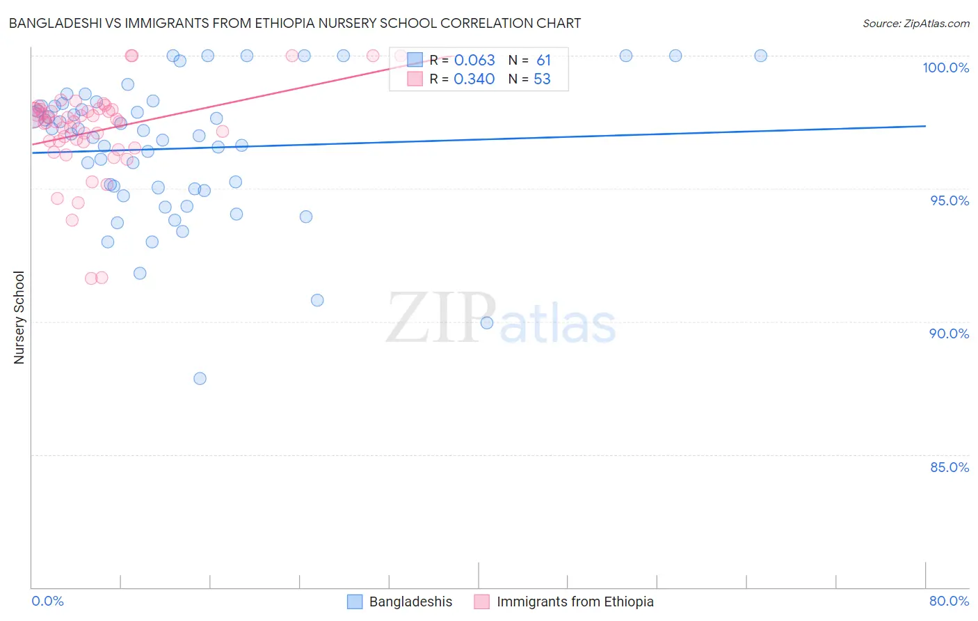Bangladeshi vs Immigrants from Ethiopia Nursery School