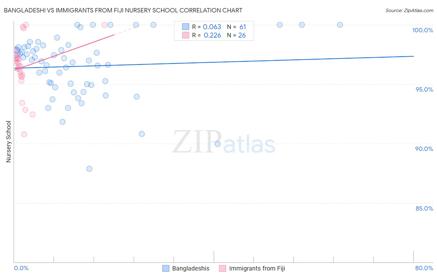 Bangladeshi vs Immigrants from Fiji Nursery School