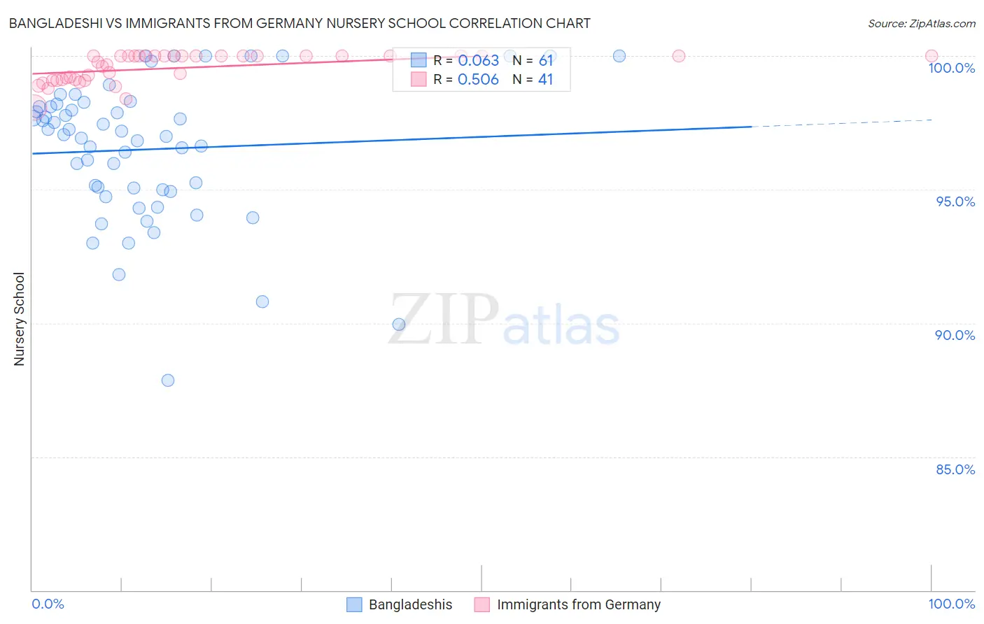 Bangladeshi vs Immigrants from Germany Nursery School