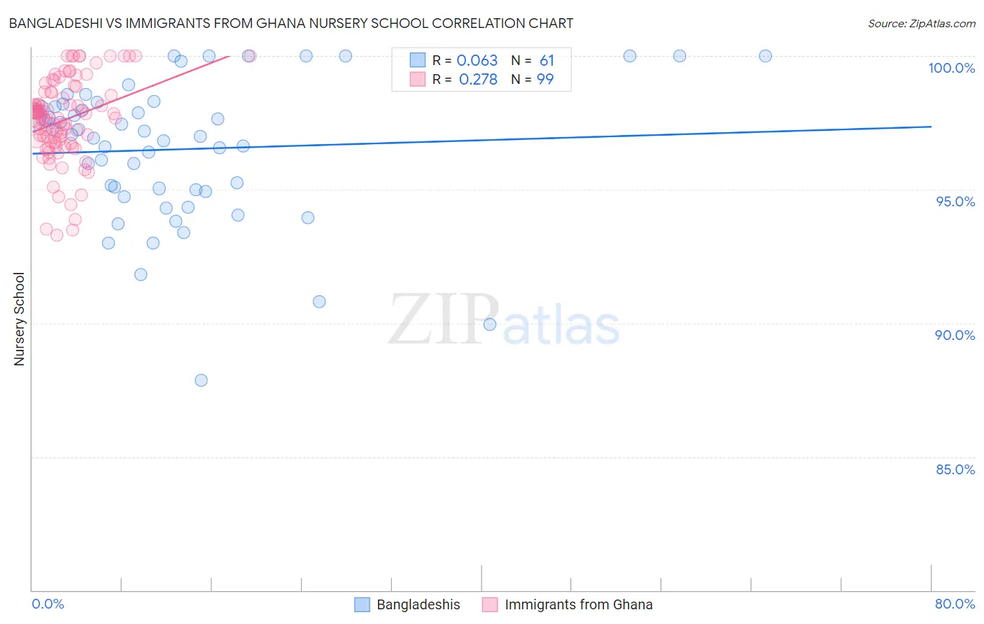 Bangladeshi vs Immigrants from Ghana Nursery School