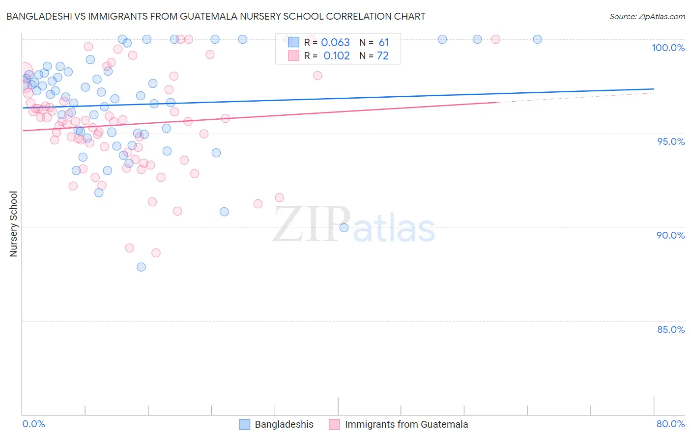 Bangladeshi vs Immigrants from Guatemala Nursery School