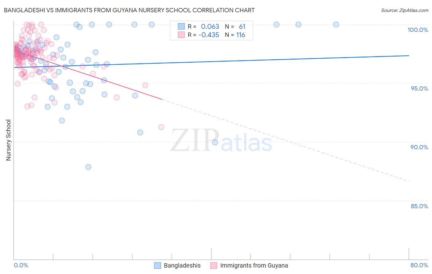 Bangladeshi vs Immigrants from Guyana Nursery School