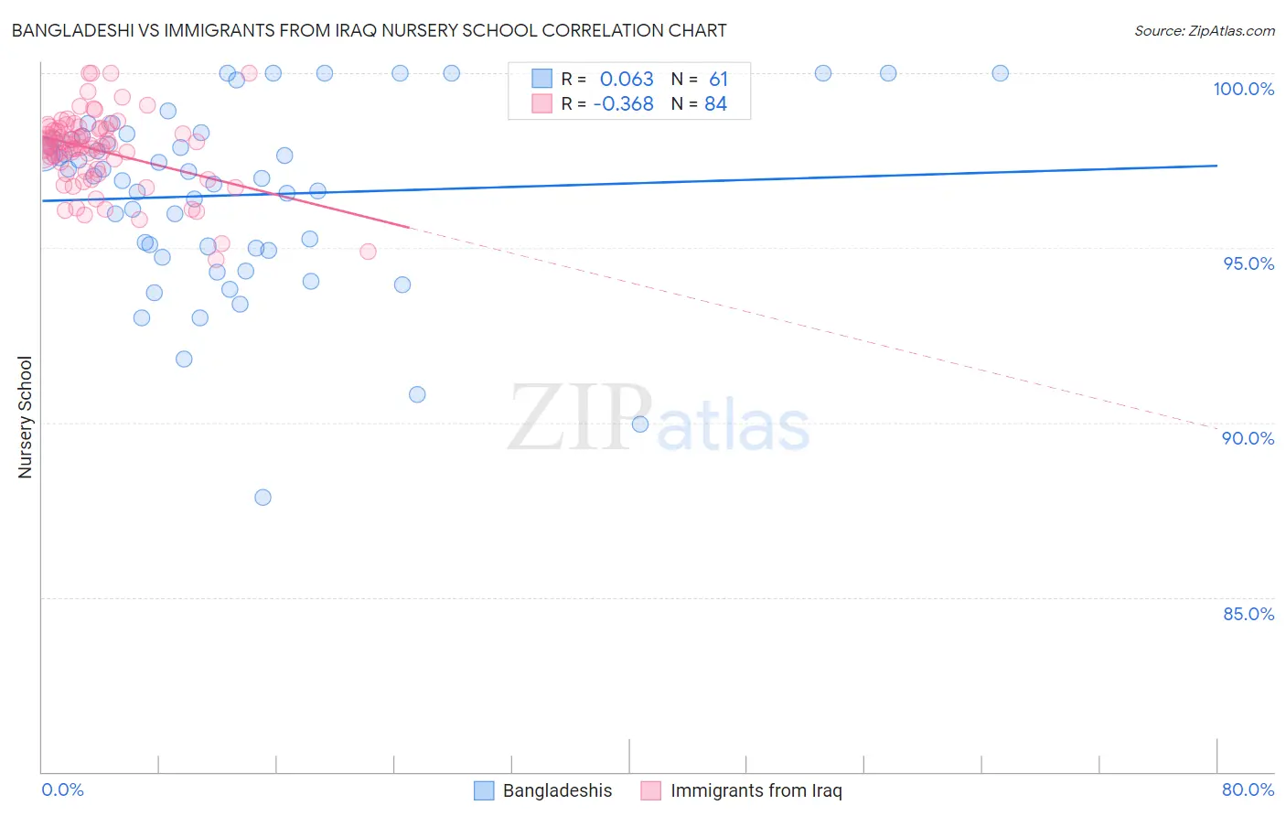 Bangladeshi vs Immigrants from Iraq Nursery School