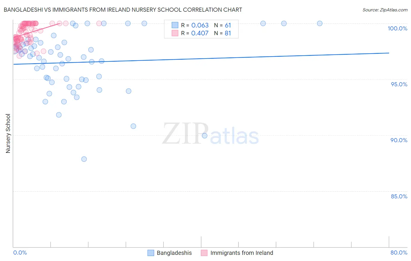 Bangladeshi vs Immigrants from Ireland Nursery School