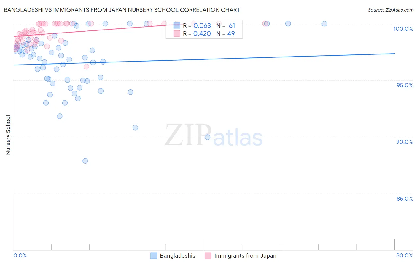 Bangladeshi vs Immigrants from Japan Nursery School