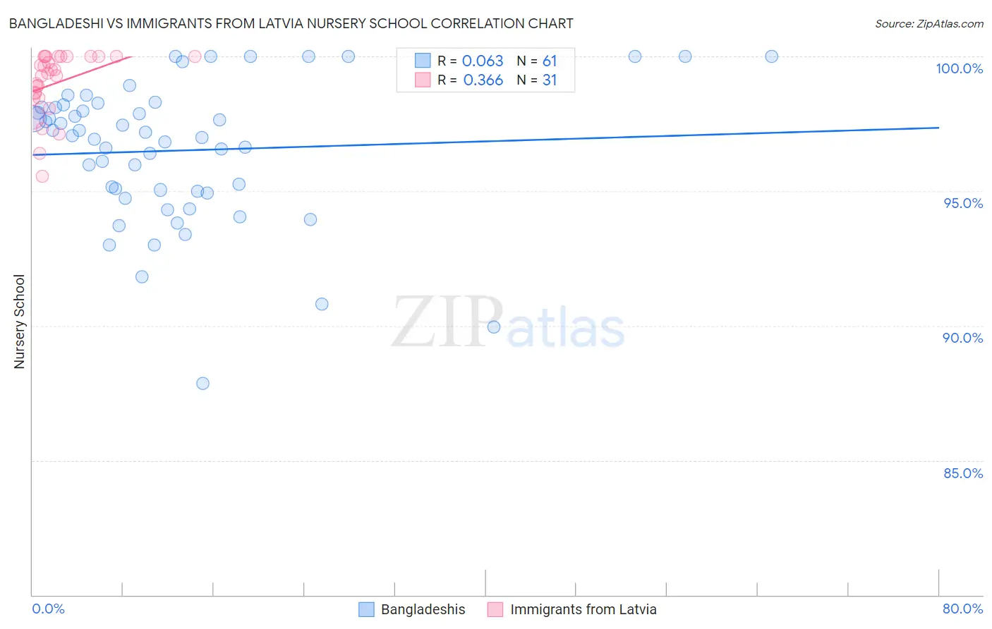 Bangladeshi vs Immigrants from Latvia Nursery School