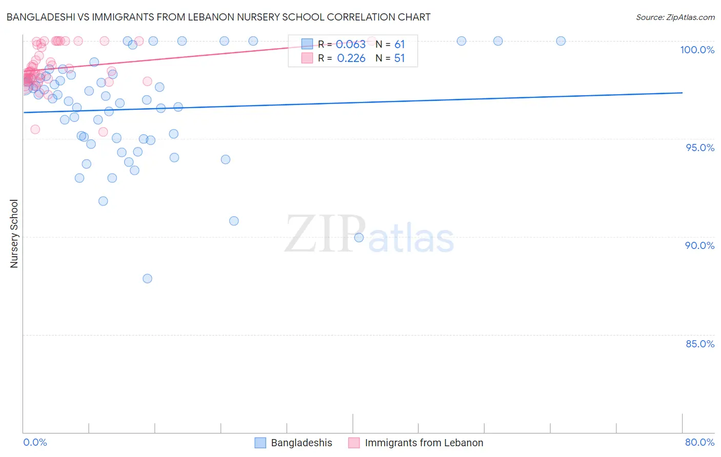 Bangladeshi vs Immigrants from Lebanon Nursery School