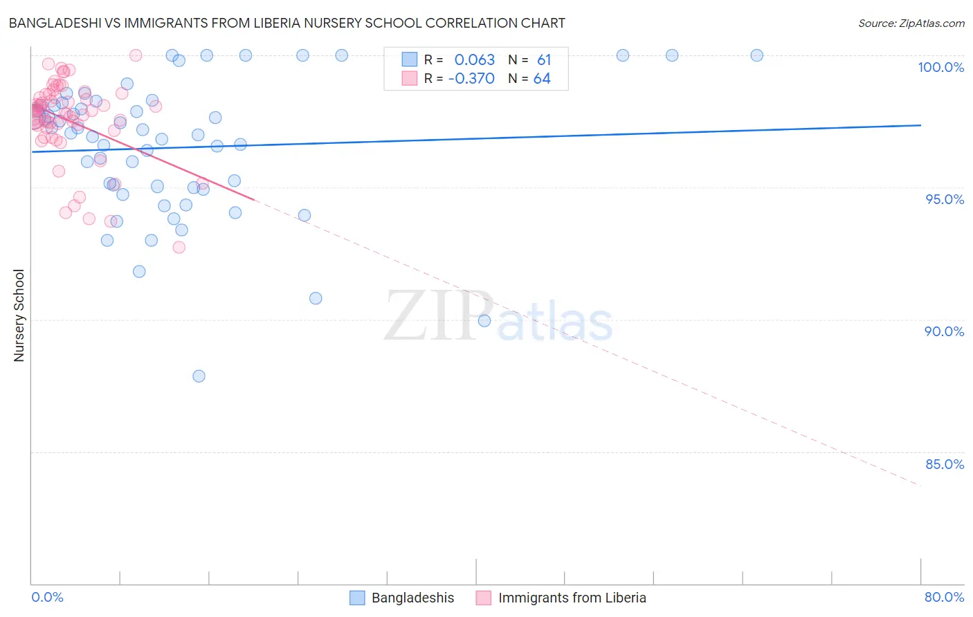 Bangladeshi vs Immigrants from Liberia Nursery School