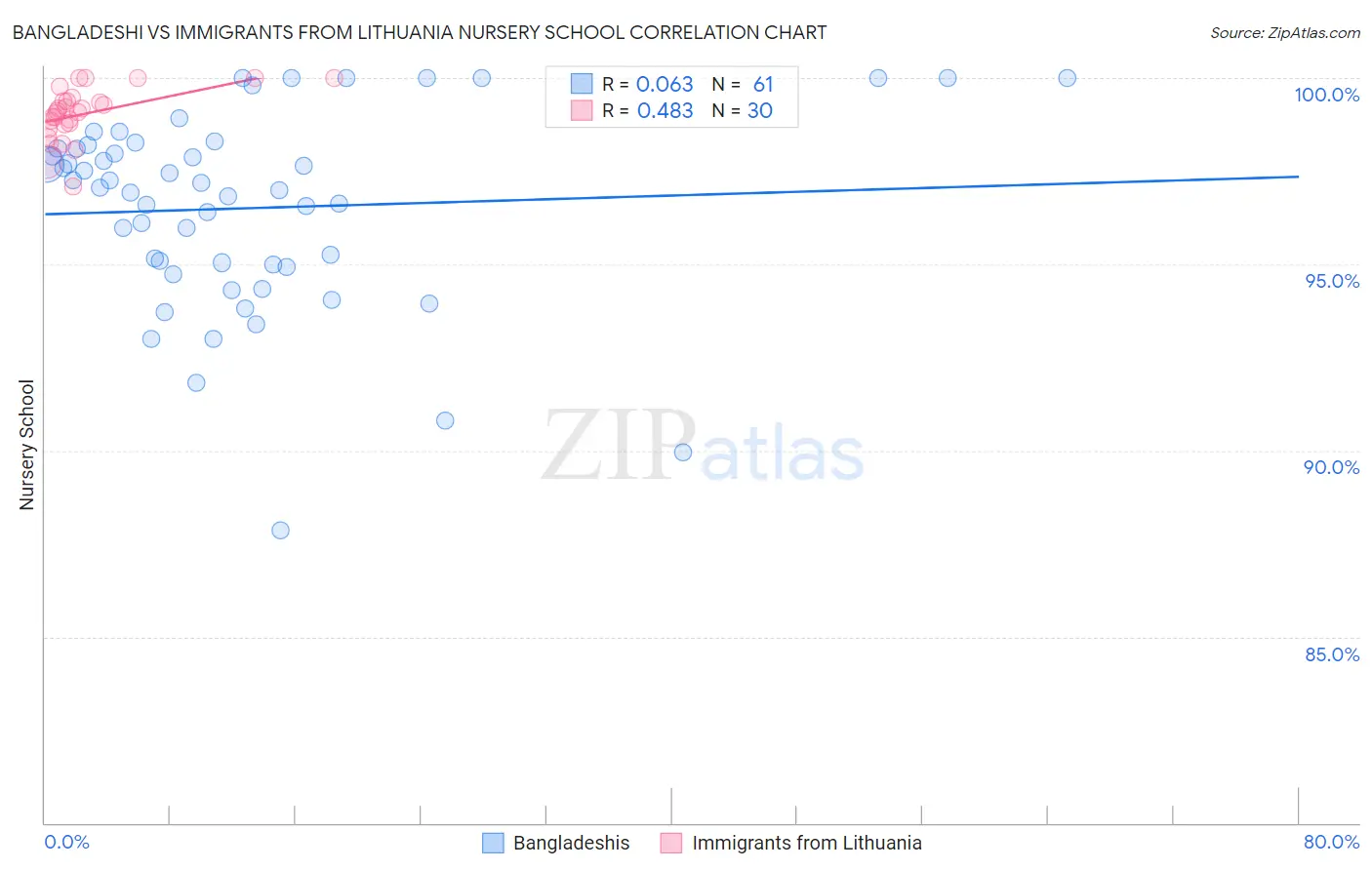 Bangladeshi vs Immigrants from Lithuania Nursery School