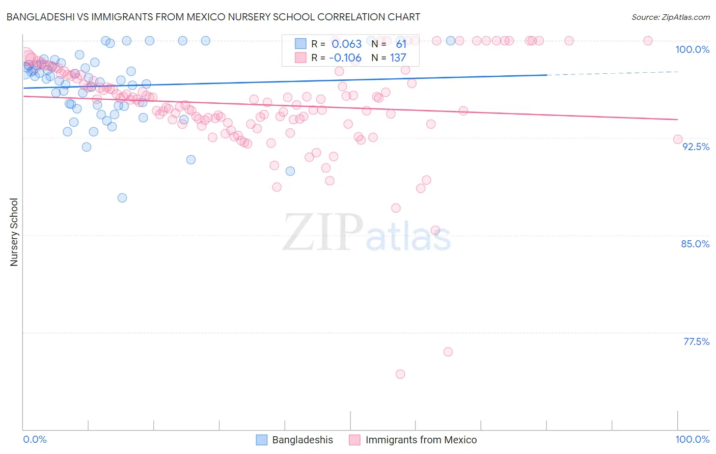 Bangladeshi vs Immigrants from Mexico Nursery School