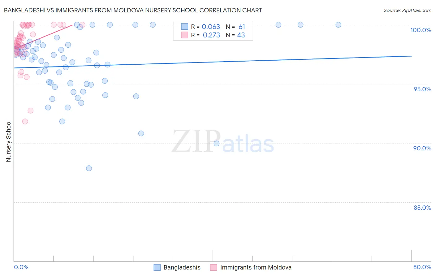 Bangladeshi vs Immigrants from Moldova Nursery School