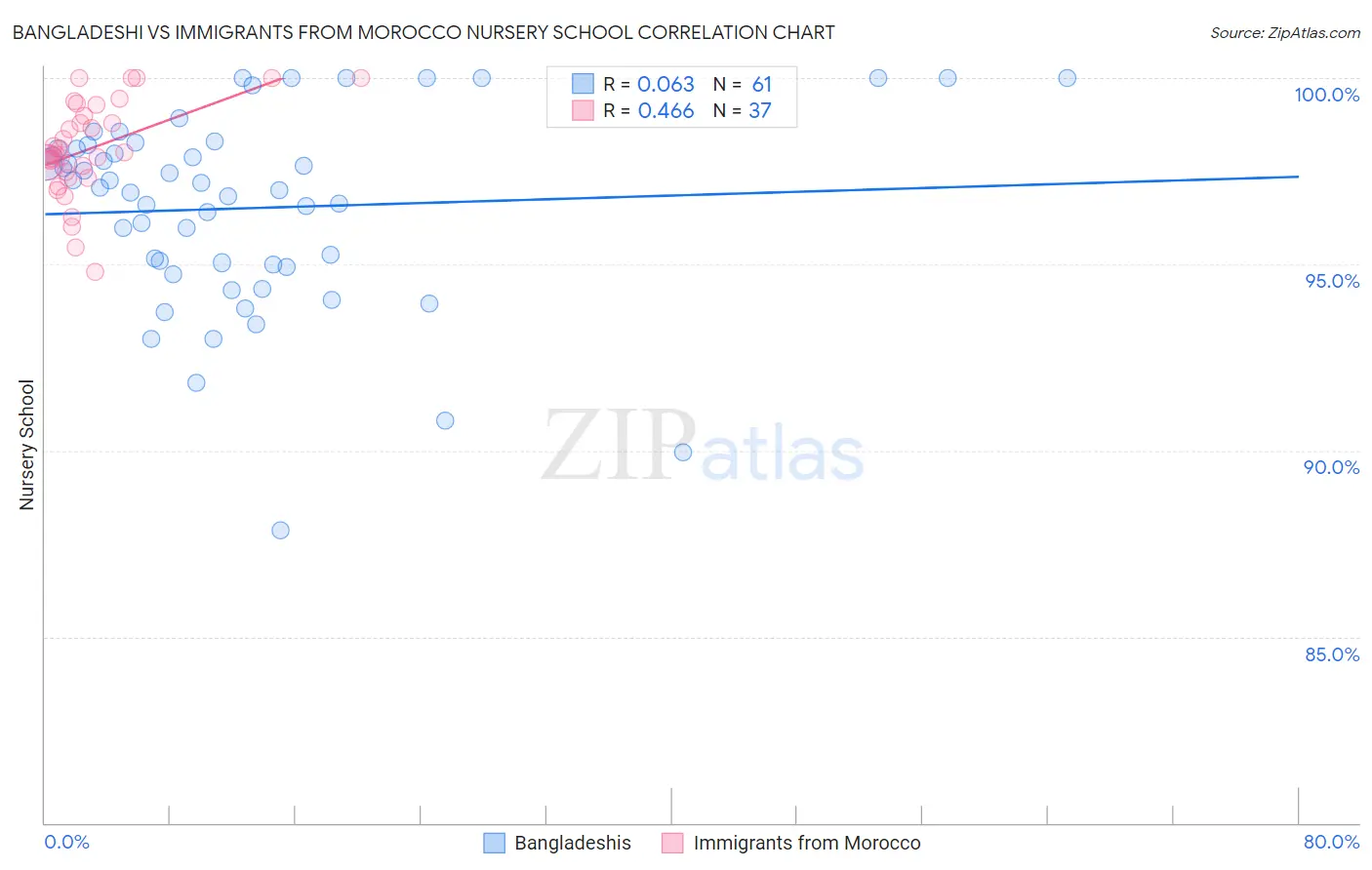 Bangladeshi vs Immigrants from Morocco Nursery School