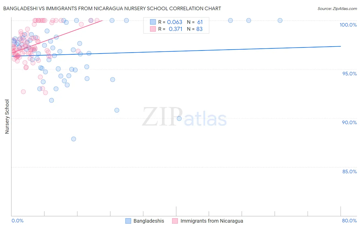 Bangladeshi vs Immigrants from Nicaragua Nursery School