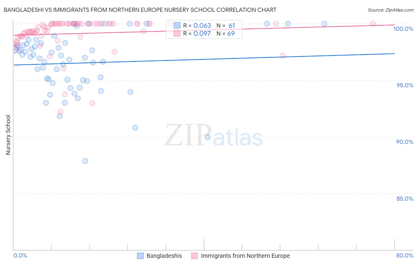 Bangladeshi vs Immigrants from Northern Europe Nursery School