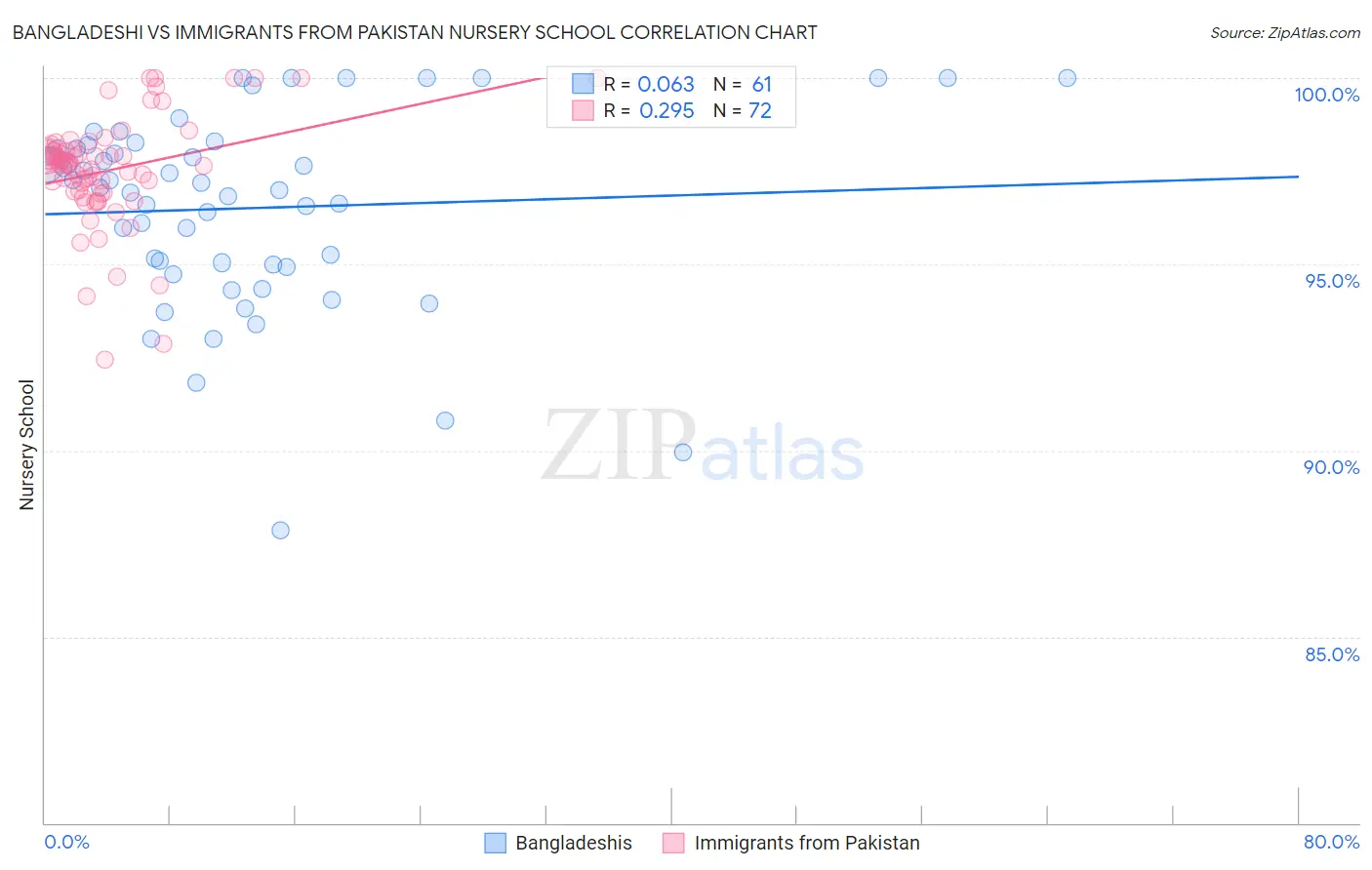 Bangladeshi vs Immigrants from Pakistan Nursery School