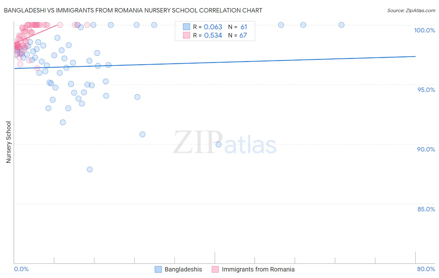 Bangladeshi vs Immigrants from Romania Nursery School