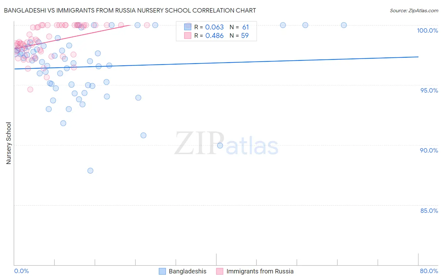 Bangladeshi vs Immigrants from Russia Nursery School