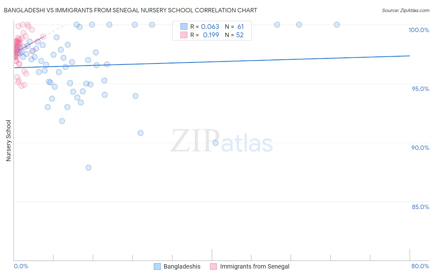 Bangladeshi vs Immigrants from Senegal Nursery School