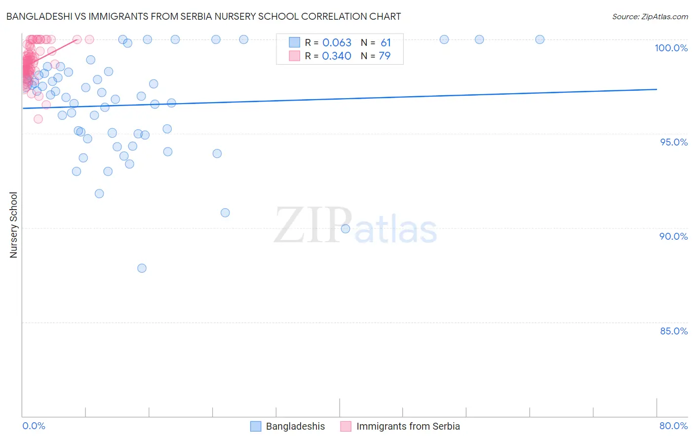 Bangladeshi vs Immigrants from Serbia Nursery School