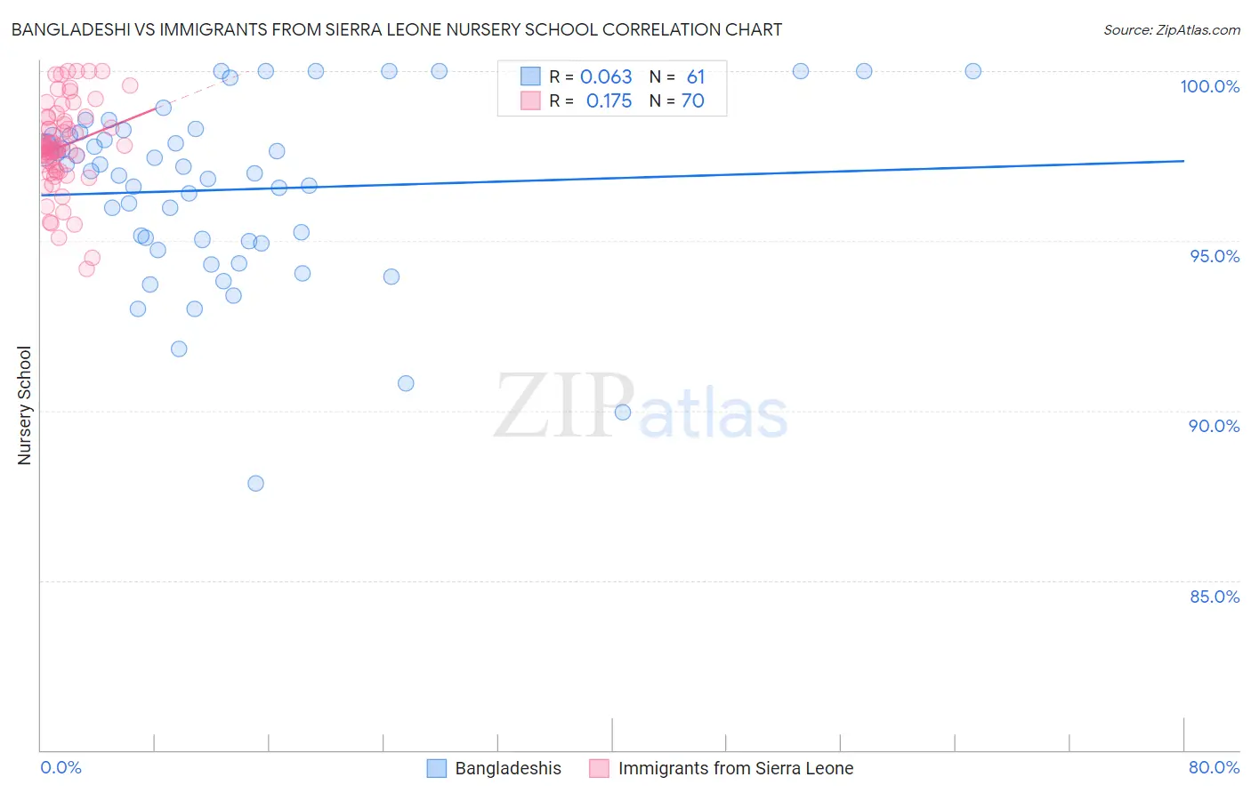 Bangladeshi vs Immigrants from Sierra Leone Nursery School