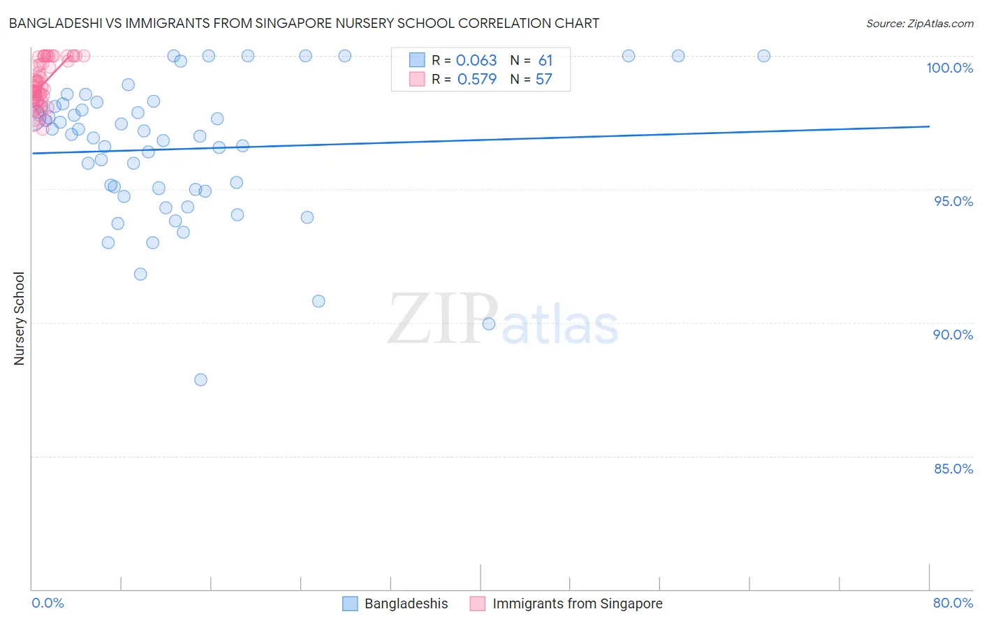 Bangladeshi vs Immigrants from Singapore Nursery School