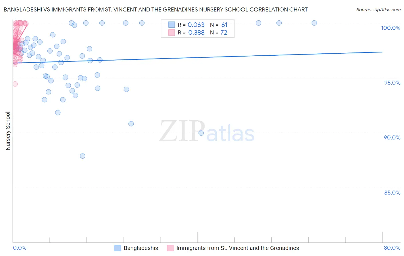 Bangladeshi vs Immigrants from St. Vincent and the Grenadines Nursery School