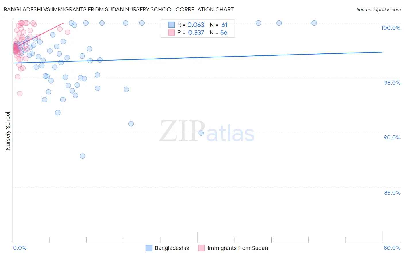 Bangladeshi vs Immigrants from Sudan Nursery School