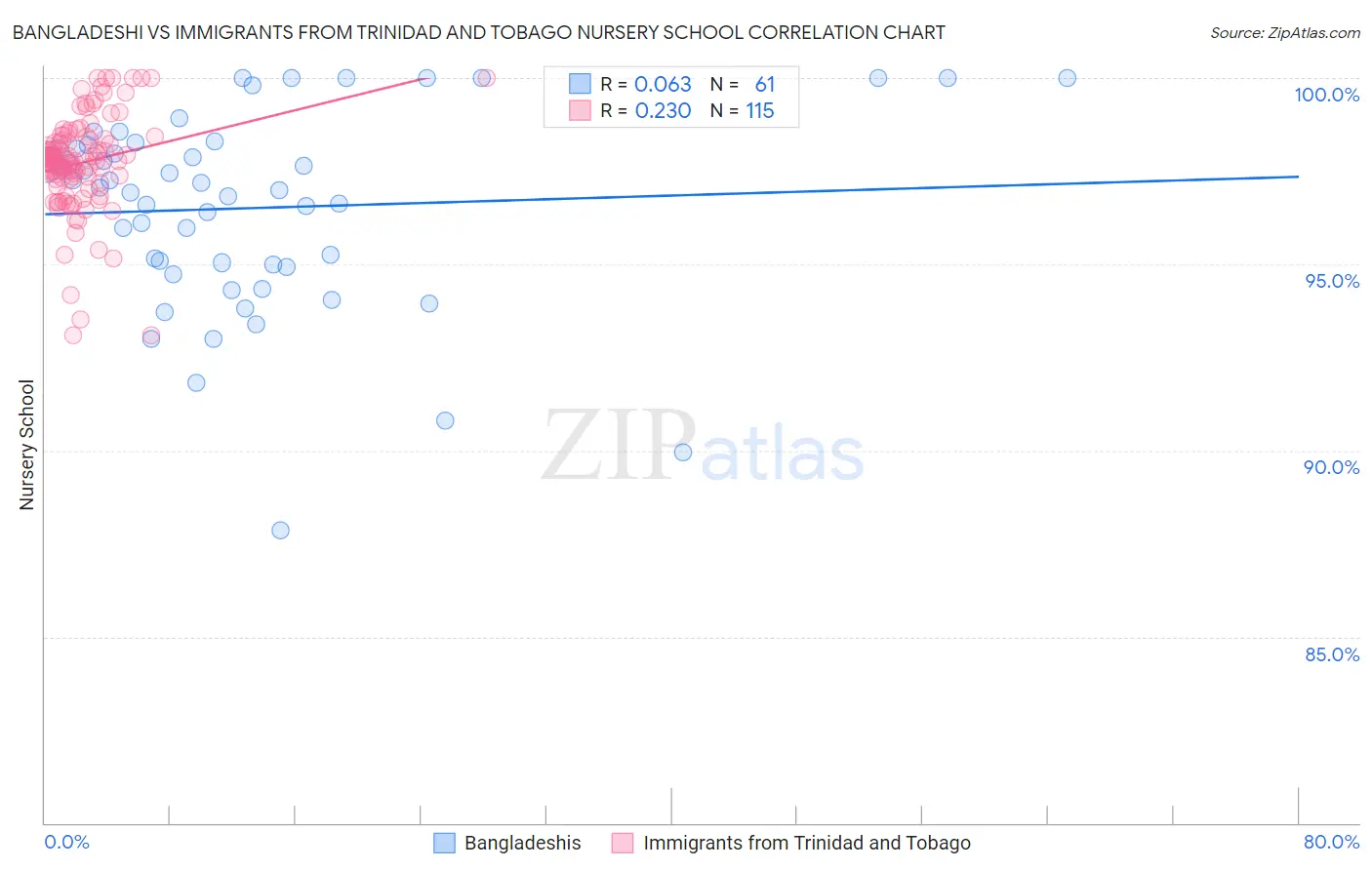 Bangladeshi vs Immigrants from Trinidad and Tobago Nursery School