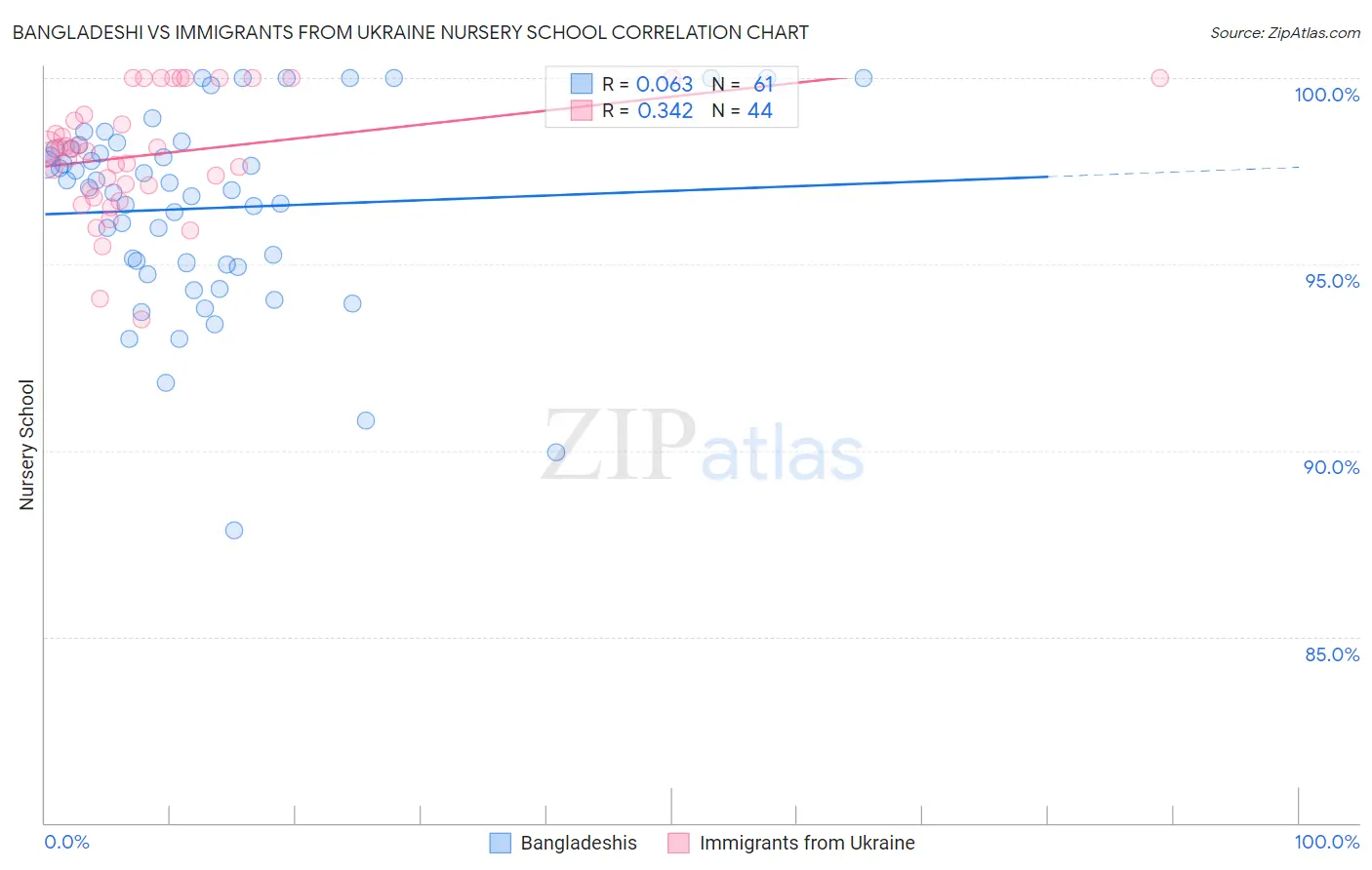 Bangladeshi vs Immigrants from Ukraine Nursery School