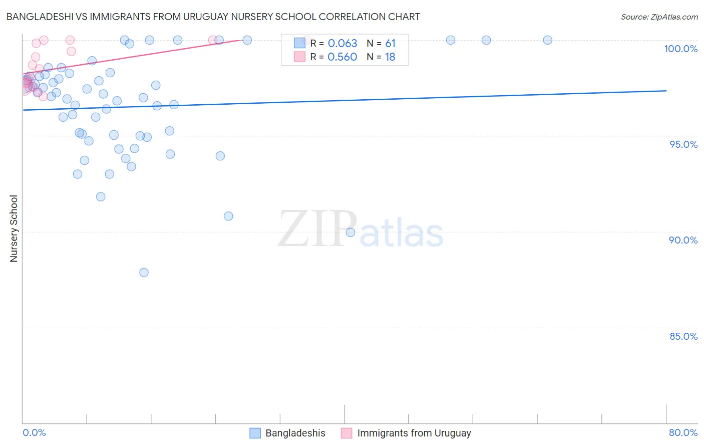 Bangladeshi vs Immigrants from Uruguay Nursery School