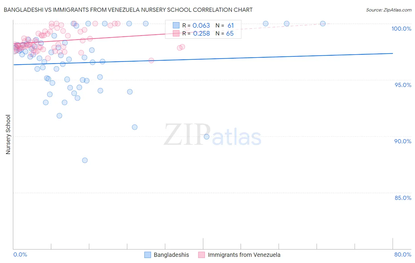 Bangladeshi vs Immigrants from Venezuela Nursery School