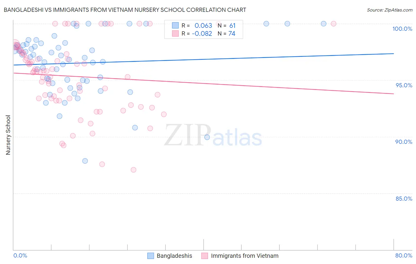 Bangladeshi vs Immigrants from Vietnam Nursery School