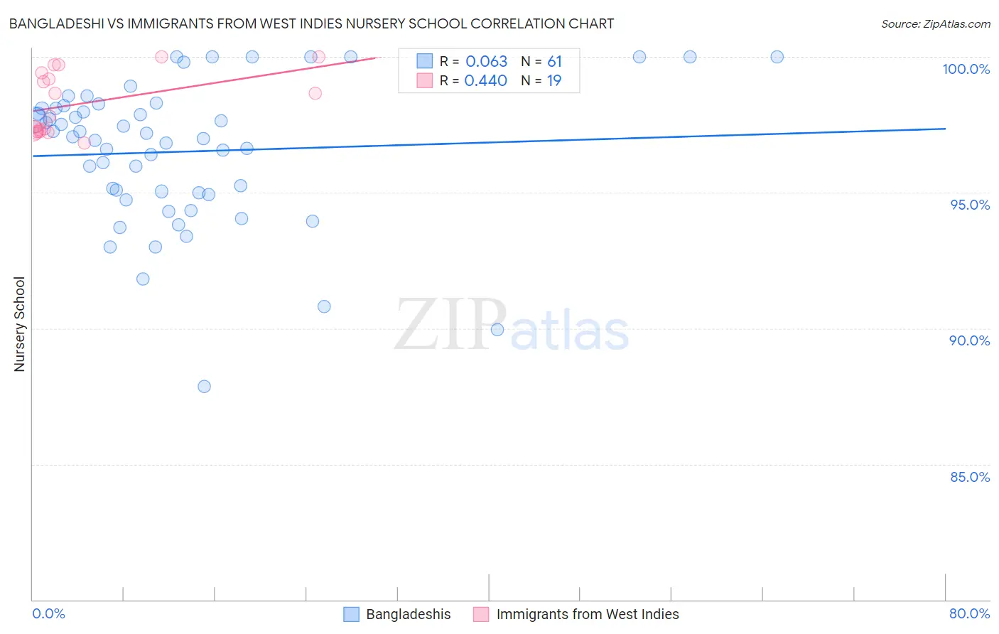 Bangladeshi vs Immigrants from West Indies Nursery School