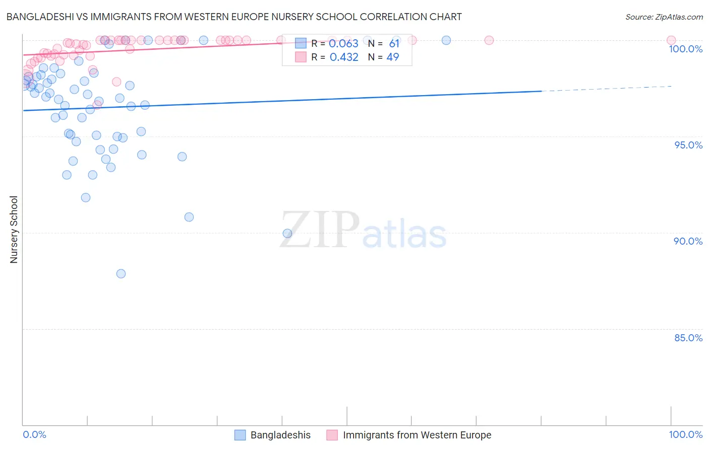 Bangladeshi vs Immigrants from Western Europe Nursery School