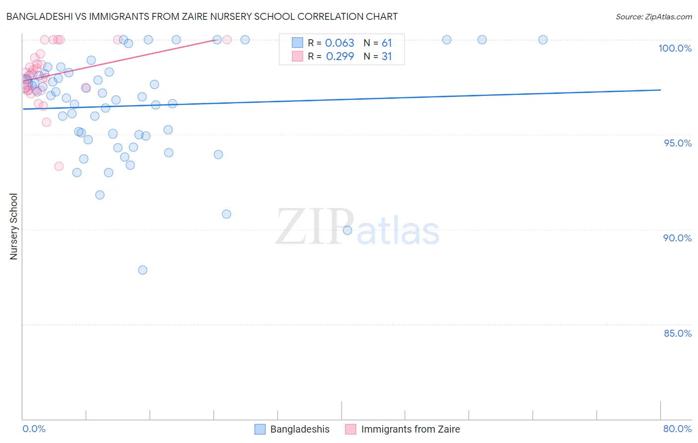 Bangladeshi vs Immigrants from Zaire Nursery School
