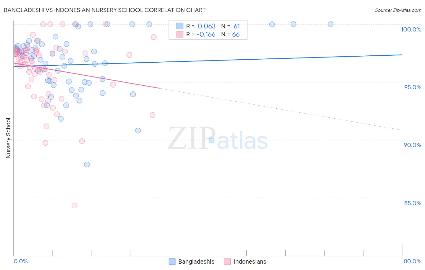 Bangladeshi vs Indonesian Nursery School
