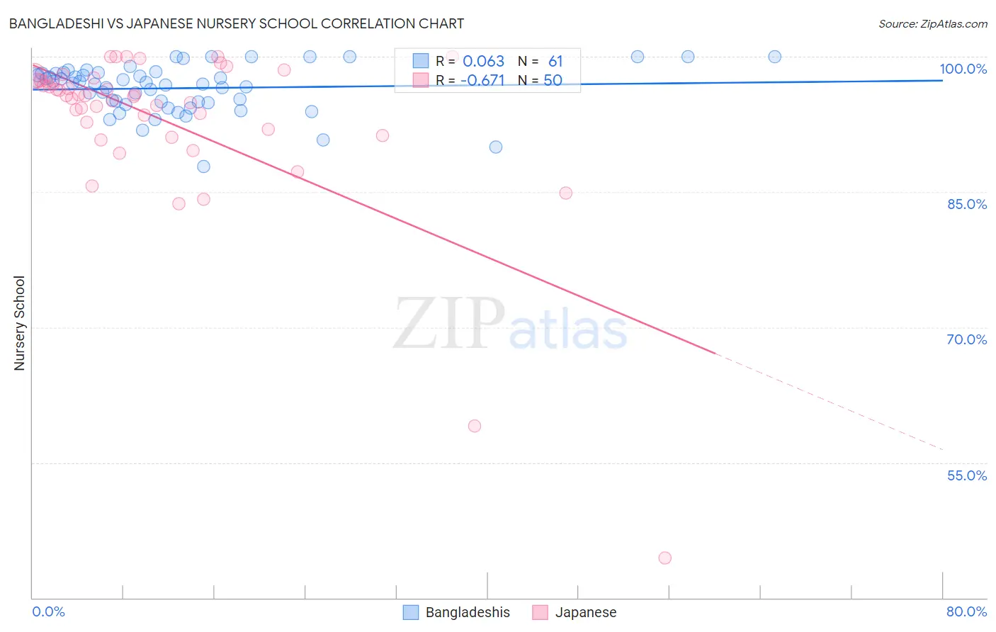 Bangladeshi vs Japanese Nursery School